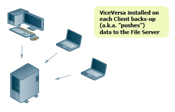 Backup from Clients to a File Server over the Network